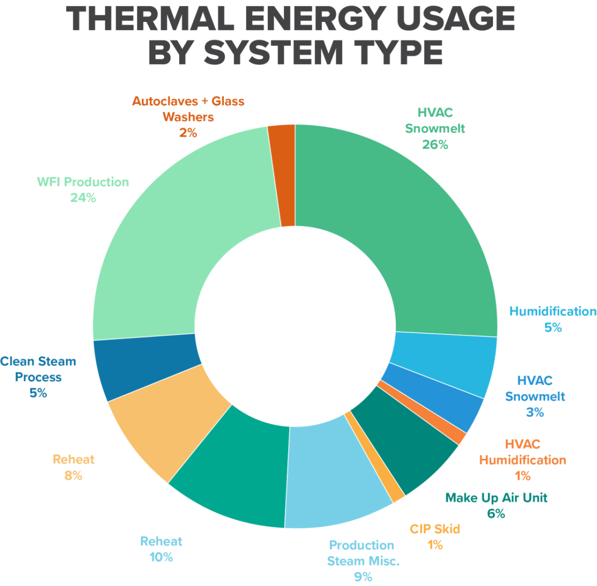 Pie chart "Thermal energy usage by system type"
