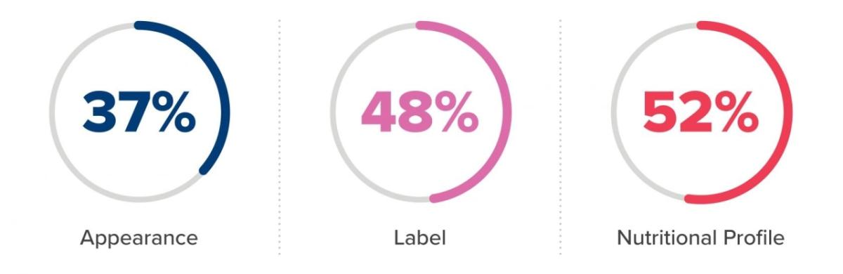 Three circular charts showing three factors from the survey "Appearance, label, nutritional profile"
