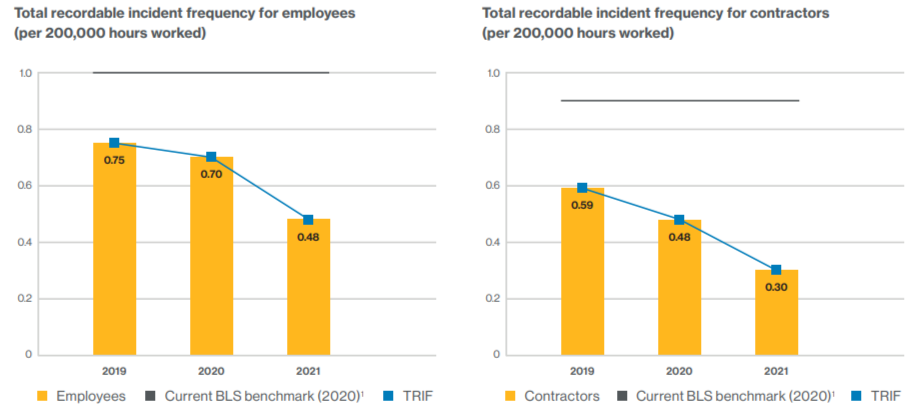 two graphs showing a decrease in Total recordable incident frequency for employees and contractors from 2019 to 2021