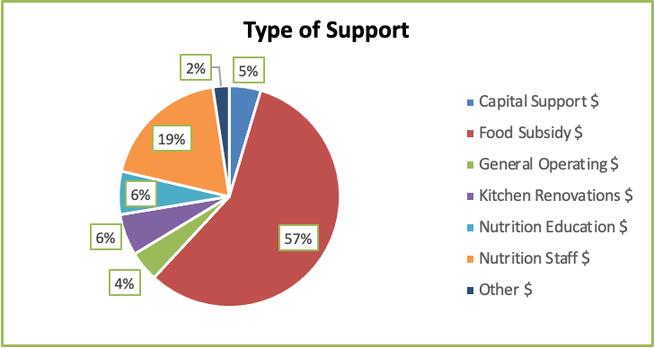 Type of Support pie chart
