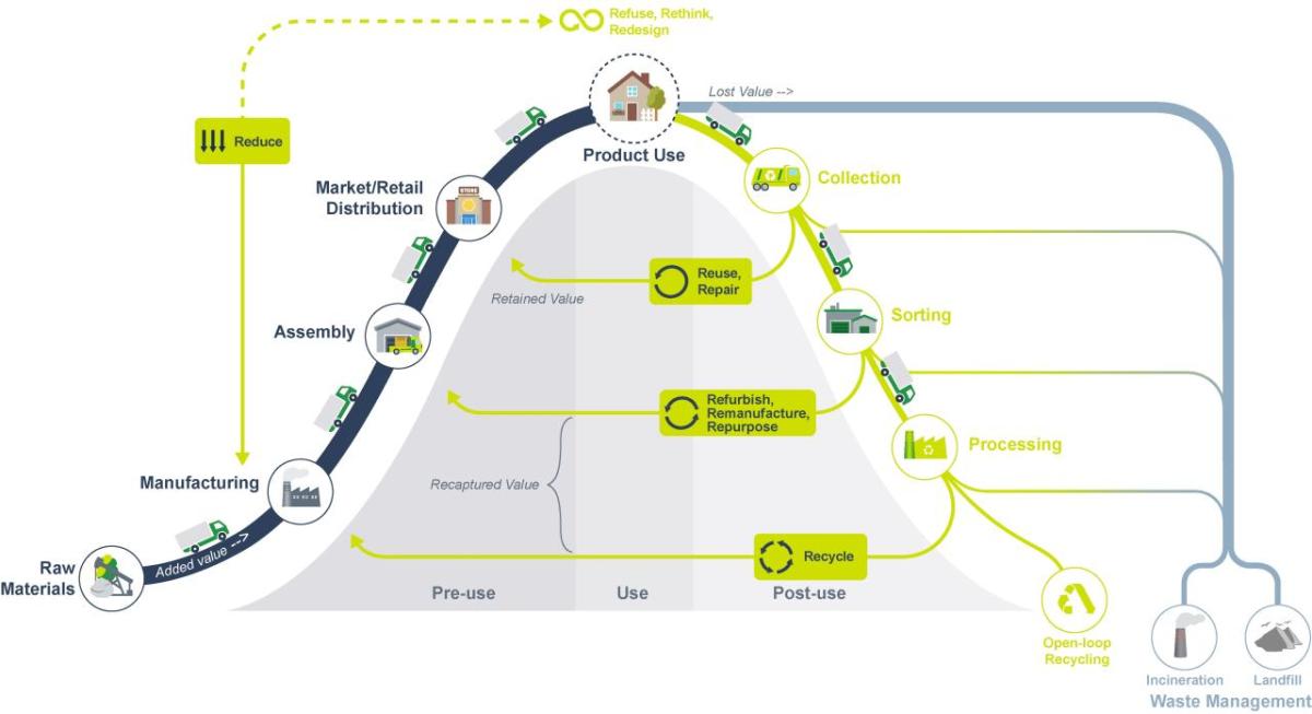 Info graphic chart with the chain of waste management highlighting Refuse, reuse, redesign principles.