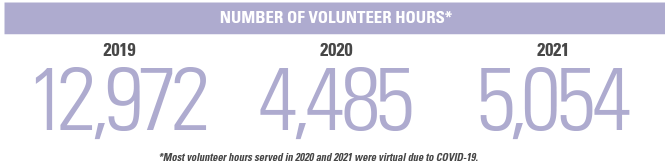 Info graphic "Number of volunteer hours" 2019-12,972, 2020-4,485, 2021-5,054