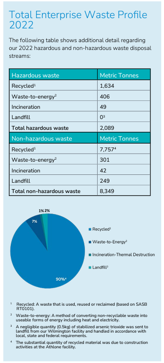 Info graphic: Total Enterprise Waste Profile 2022 The following table shows additional detail regarding our 2022 hazardous and non-hazardous waste disposal streams.