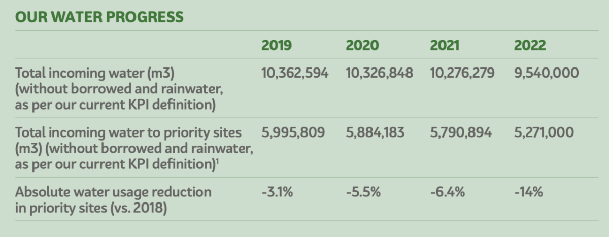 Table: our water progress