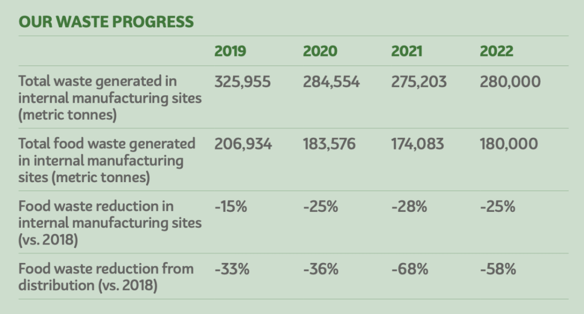 Table: our waste progress