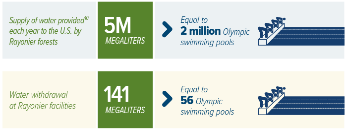 Info graphic of statistics of water use and water supplied.