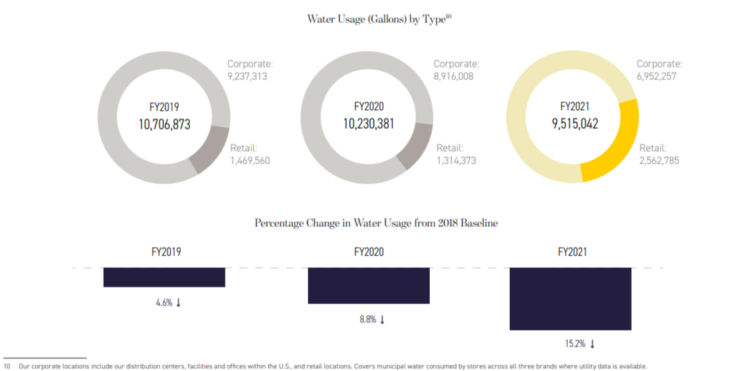 circular graphs showing reduction in water use for 2019-2021 