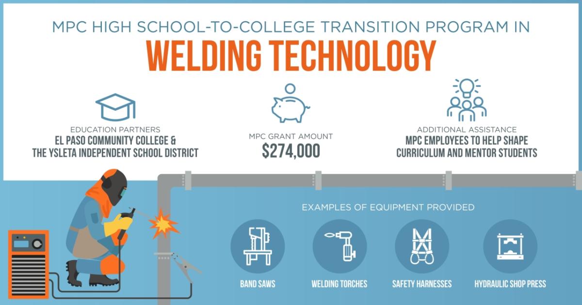 Welding technology infographic