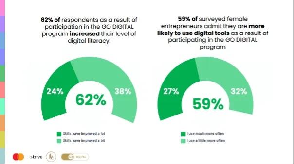 Two charts with the text: "62% of respondents as a result of participation in the GO DIGITAL program increased their level of digital literacy. | 59% of surveyed female entrepreneurs admit they are more likely to use digital tools as a result of participating in the GO DIGITAL program"