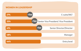 Info graphic "Women in Leadership" with statistics for different employment levels.