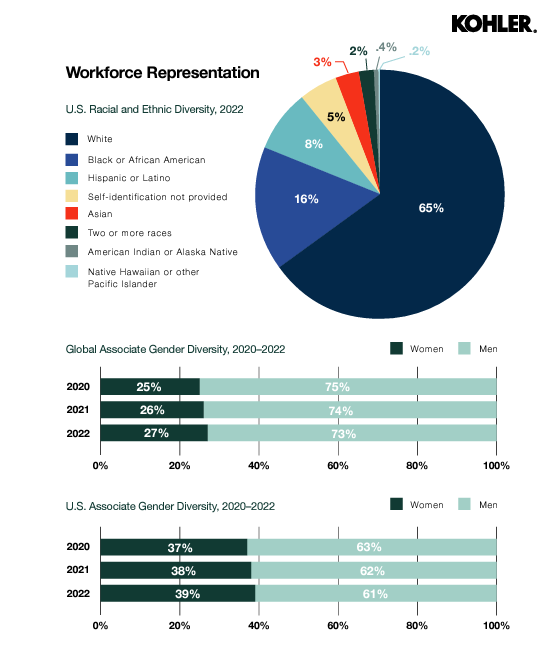 Info Graphic "Workforce Representation" a pie chart with US Racial and Ethnic Diversity, and two bar graphs:  Global Associate Gender Diversity, 2020–2022, U.S. Associate Gender Diversity, 2020–2022.