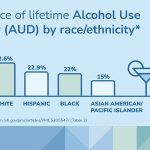 Bar chat of Prevalence of lifetime Alcohol Use Disorder (AUD) by race/ethnicity
