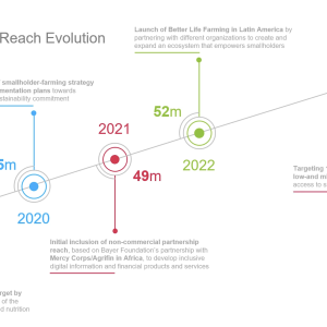 Smallholder Reach Evolution timeline