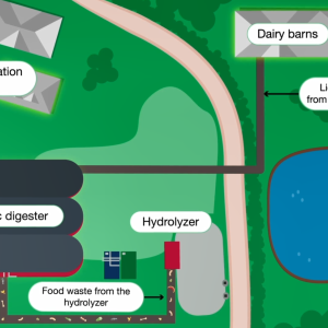 Digitized aerial map of a farm and the anaerobic digestion process.
