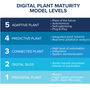 Digital Plant Maturity Model Levels