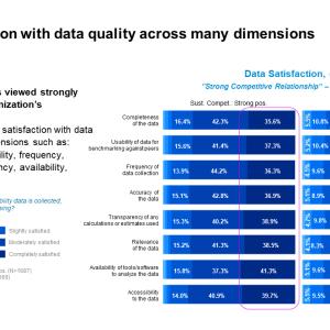 Graph: More satisfaction with data quality across many dimensions