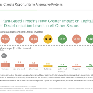 The Boston Consulting Group found diversified proteins are 3x-40x more impactful at reducing greenhouse gas emissions than other green technologies.