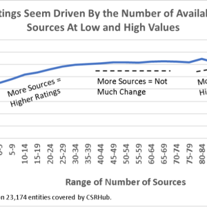 Graph measuring ratings by number of sources at low and high values