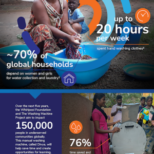 Infographic about the washing machine