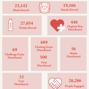 Community & Disaster Relief Impact infographic 