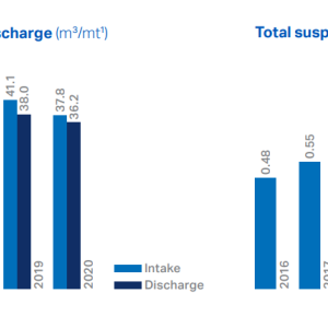 Water intake and discharge and Total suspended solids bar graph