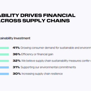 Chart showing Sustainability driven investments