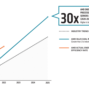 AMD energy efficiency goal