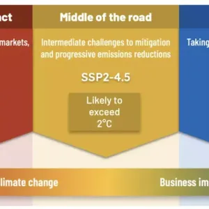 Climate scenarios ranging from ‘high physical impact’ to ‘rapid transition’