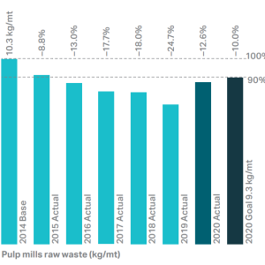 Pulp mills raw waste chart