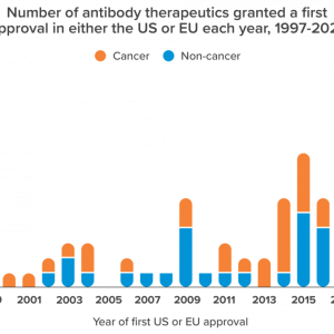 Graph showing number of antibody therapeutics granted a first approval in either the US or EU each year 1997-2021