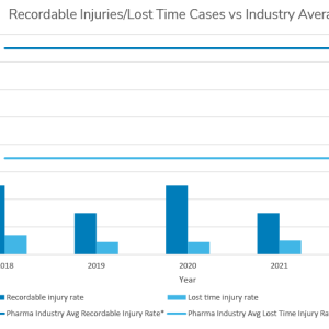 Recordable Injuries/Lost Time Cases vs Industry Average