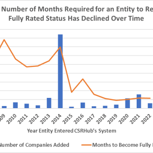 Graph showing the number of months required for an entity to reach fully rated status.