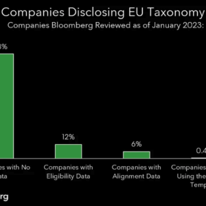 Chart: Companies Disclosing EU Taxonomy Data