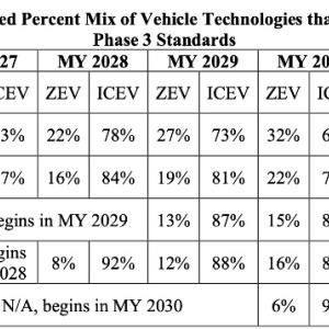 Table ES-3: Example 1 Projected Percent Mix of Vehicle Technologies that Support the Feasability of the Phase 3 Standards