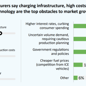 Chart: EV manufacturers say charging infrastructure, high costs, and battery technology are the top obstacles to market growth