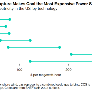 Adding Carbon Capture Makes Coal the Most Expensive Power Source in the US
