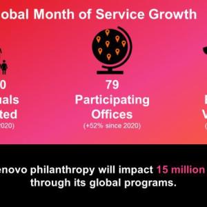 Global month of service growth infographic