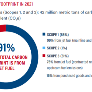 pie graph of "Our carbon footprint in 2021" 91% of total carbon footprint is from Jet fuel