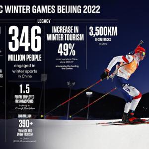 infographic of the legacy of the Olympic Winter Games Beijing 2022