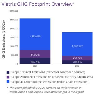Viatris GHG Footprint Overview infographic