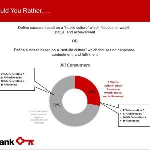 Graph asking: Define success based on a "hustle culture" which focuses on wealth, status, and achievement or Define success based on a "soft-life culture" which focuses on happiness, contentment, and fulfillment.