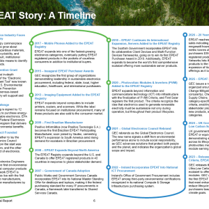 2025 GEC Annual Report Preview - GEC & EPEAT Story: A Timeline
