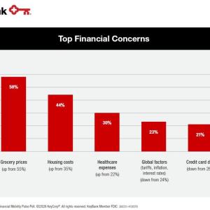 2026 KeyBank Financial Mobility Pulse Poll graph of Top Financial Concerns
