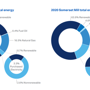 2020 Cloquet Mill total energy and 2020 Somerset Mill total energy