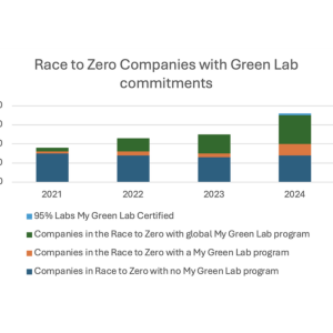 Race to Zero Progress chart