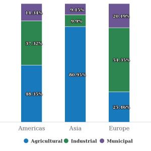 Graph showing Agriculture accounts for 70% of global water withdrawals