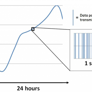Figure 2: Varying network traffic load during the day. The highlighted part shows the gaps in data packet transmissions during a high-traffic situation.