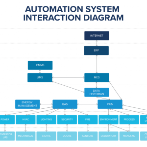 Automation System Interaction Diagram