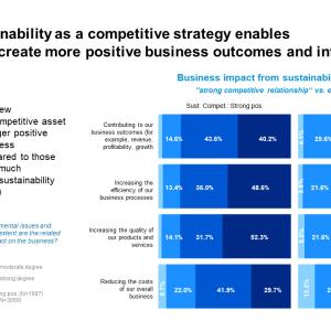 Graph: Treating sustainability as a competitive strategy enables businesses to create more positive business outcomes and internal impact