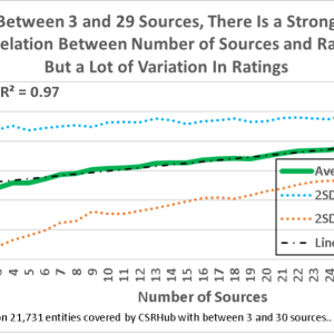 Graph measuring correlation and variation between 3 and 29 sources